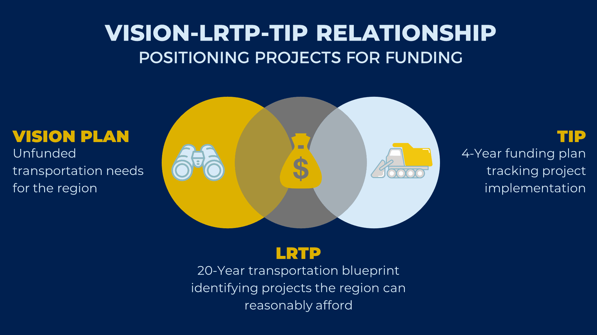 Vision-LRTP-TIP Relationship