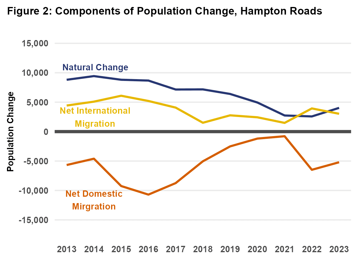 Line Graph showing Components of Population Change in Hampton Roads