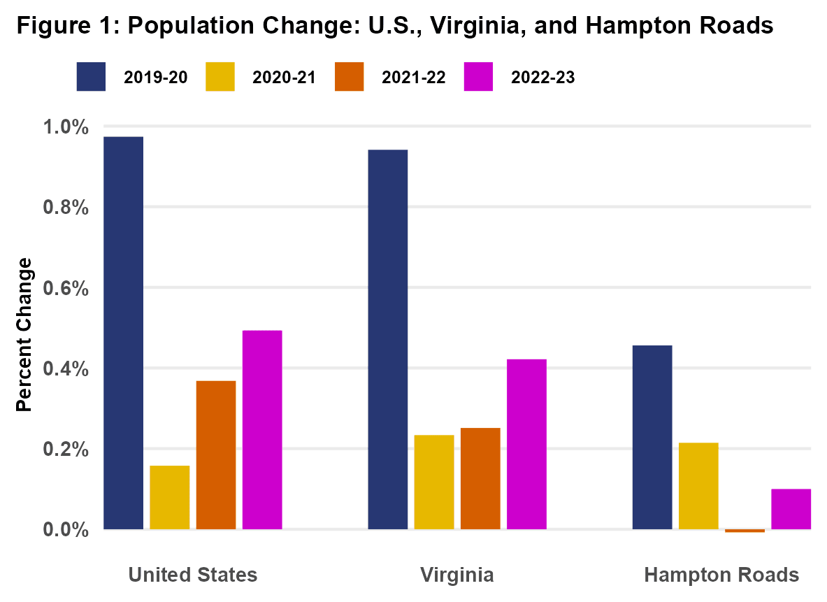 Bar Graph Depicting Population Changes for the US, Virginia and Hampton Roads