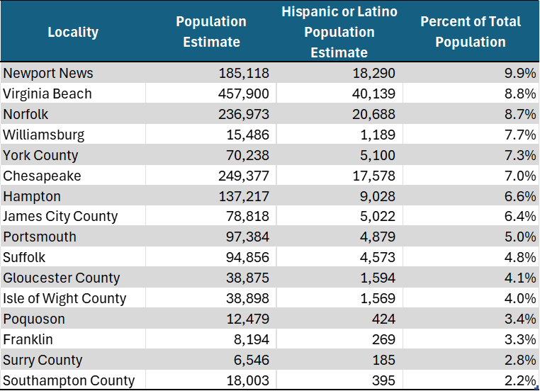 Population Table, Total and Hispanic/Latino
