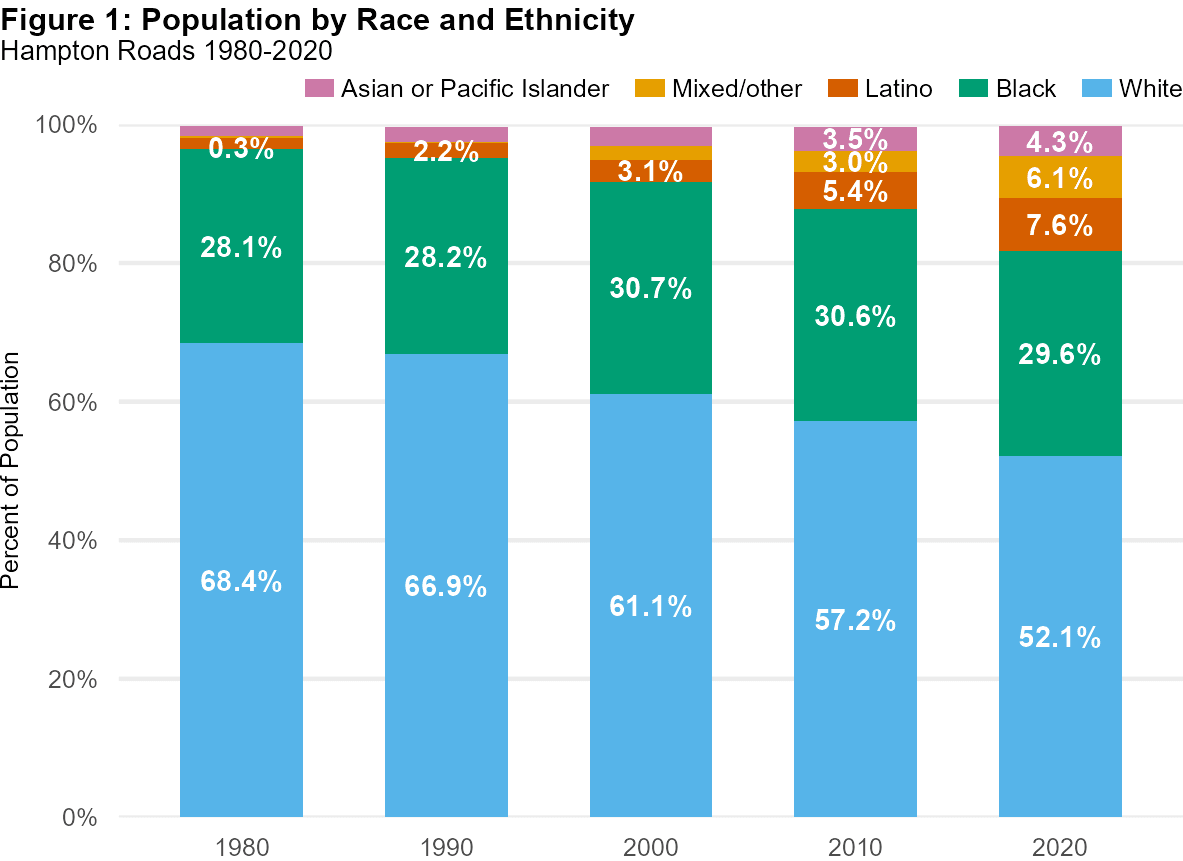 Bar Chart depicting Historic Race and Population in Hampton Roads