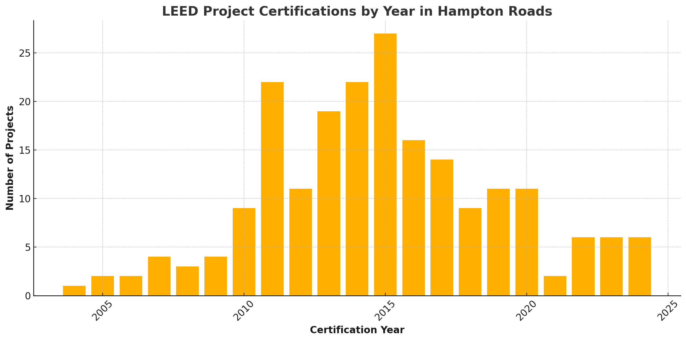 LEED projects Certifications in Hampton Roads By Year