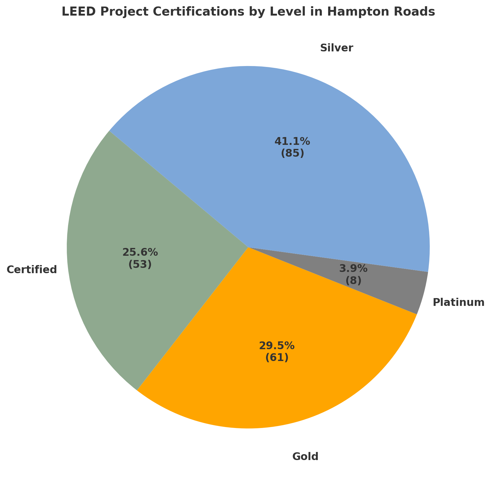 LEED Projects by Certification Levels in Hampton Roads 