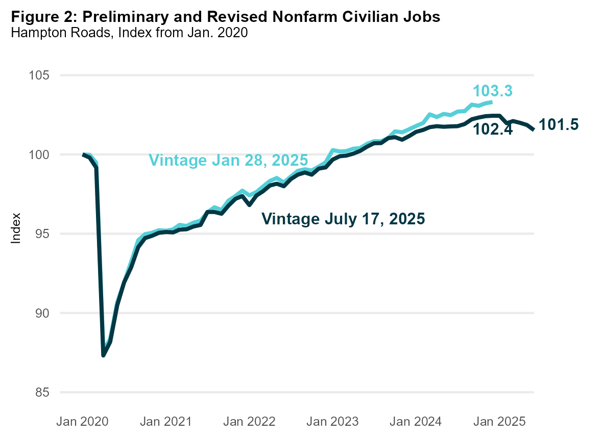 Econ Month Aug25_Preliminary and Revised Nonfarm Civilian Jobs