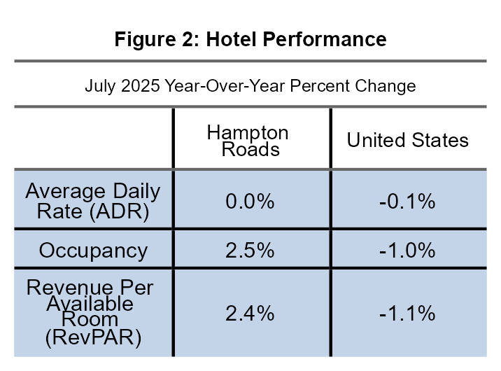 Hotel Performance July 2025 Year Over Year Change