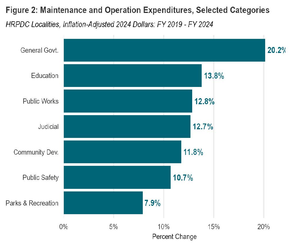 Economic Monthly Oct 25 Figure 2 a bar chart depicting Maintenance Opertion Expenditures
