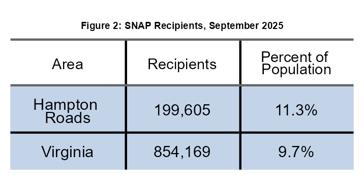 Nov25 Econ Monthly SNAP recipeints as percentage of populatio, Hampton Roads and Virginia.