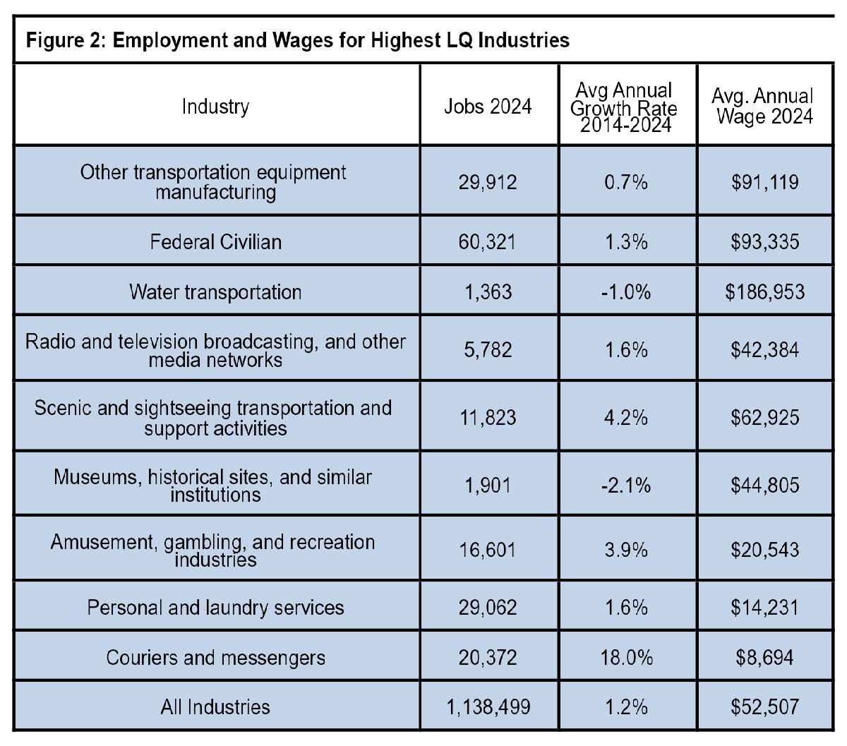 Figure2_Employment and Wages for Highest LQ Industries